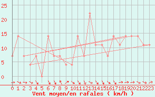 Courbe de la force du vent pour Schmittenhoehe