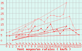 Courbe de la force du vent pour Reims-Prunay (51)