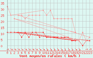 Courbe de la force du vent pour Magdeburg