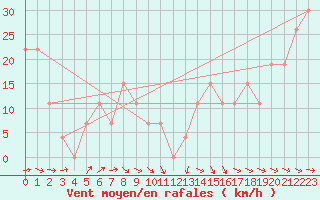 Courbe de la force du vent pour Guriat