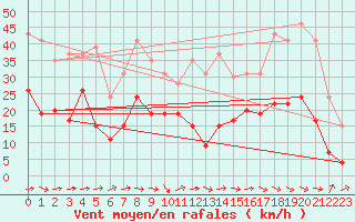 Courbe de la force du vent pour Le Luc - Cannet des Maures (83)