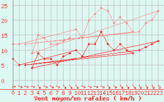 Courbe de la force du vent pour Vannes-Meucon (56)