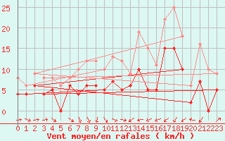 Courbe de la force du vent pour Saint-Brieuc (22)