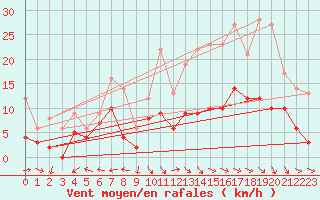 Courbe de la force du vent pour Aurillac (15)