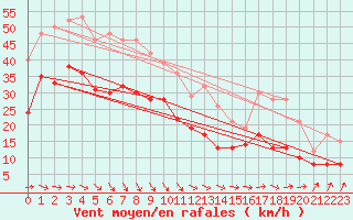 Courbe de la force du vent pour Dunkerque (59)