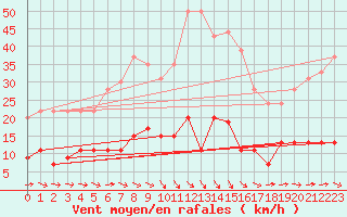 Courbe de la force du vent pour Paris - Montsouris (75)