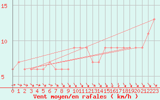 Courbe de la force du vent pour High Wicombe Hqstc