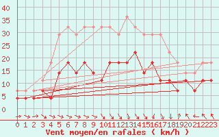 Courbe de la force du vent pour Fet I Eidfjord