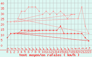 Courbe de la force du vent pour Arjeplog