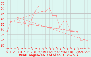 Courbe de la force du vent pour Monte Cimone