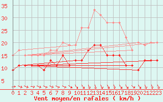 Courbe de la force du vent pour Melun (77)