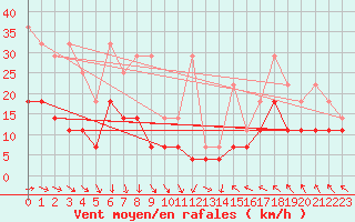 Courbe de la force du vent pour Boizenburg