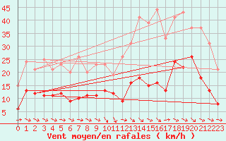 Courbe de la force du vent pour Brive-Souillac (19)