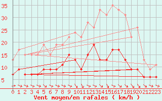 Courbe de la force du vent pour Montauban (82)