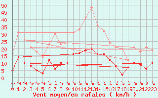 Courbe de la force du vent pour Nmes - Courbessac (30)