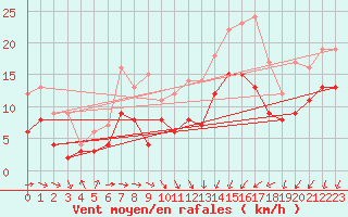 Courbe de la force du vent pour Chauny (02)