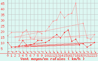 Courbe de la force du vent pour Charleville-Mzires (08)