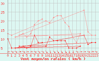 Courbe de la force du vent pour Eisenach