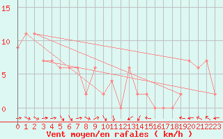 Courbe de la force du vent pour Braintree Andrewsfield