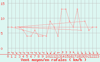 Courbe de la force du vent pour Dunkeswell Aerodrome