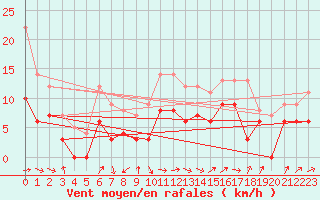Courbe de la force du vent pour Bergerac (24)