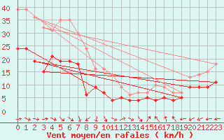 Courbe de la force du vent pour Hoherodskopf-Vogelsberg