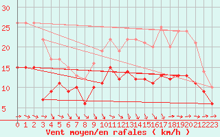 Courbe de la force du vent pour Muret (31)