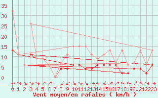 Courbe de la force du vent pour Interlaken