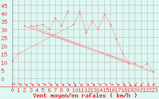 Courbe de la force du vent pour Decimomannu