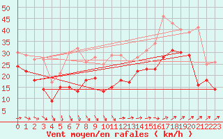 Courbe de la force du vent pour Marignane (13)