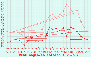 Courbe de la force du vent pour Bziers Cap d
