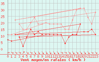 Courbe de la force du vent pour Bergerac (24)