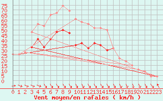 Courbe de la force du vent pour South Uist Range