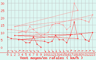 Courbe de la force du vent pour Campistrous (65)