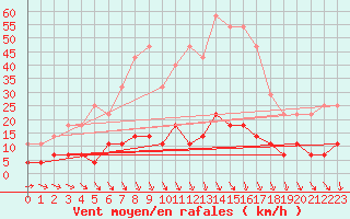 Courbe de la force du vent pour Viitasaari