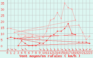 Courbe de la force du vent pour Granes (11)