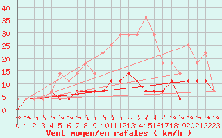 Courbe de la force du vent pour Botosani