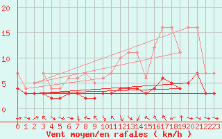 Courbe de la force du vent pour Champtercier (04)
