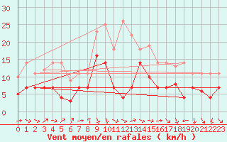 Courbe de la force du vent pour Geisenheim