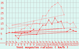 Courbe de la force du vent pour Montauban (82)