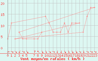 Courbe de la force du vent pour Eisenstadt