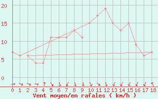 Courbe de la force du vent pour King Khaled International Airport