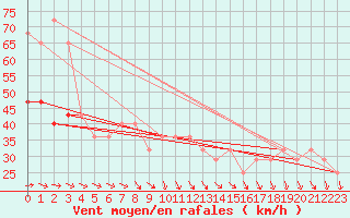 Courbe de la force du vent pour Malin Head