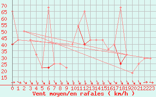 Courbe de la force du vent pour Helligvaer Ii