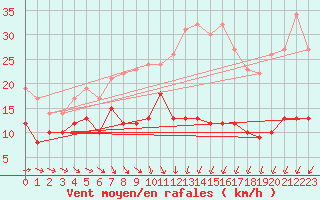 Courbe de la force du vent pour Hoherodskopf-Vogelsberg