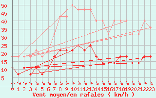 Courbe de la force du vent pour Porkalompolo