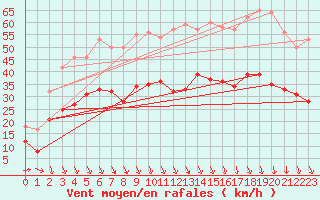 Courbe de la force du vent pour Orange (84)