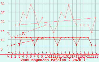 Courbe de la force du vent pour Retie (Be)