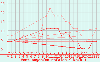 Courbe de la force du vent pour Oliva