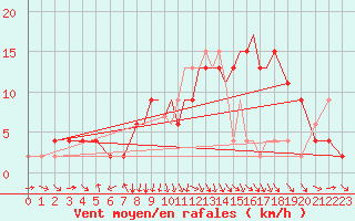 Courbe de la force du vent pour Hawarden